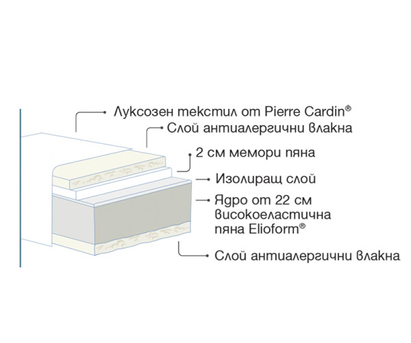 Двулицев матрак Paradiso by Pierre Cardin